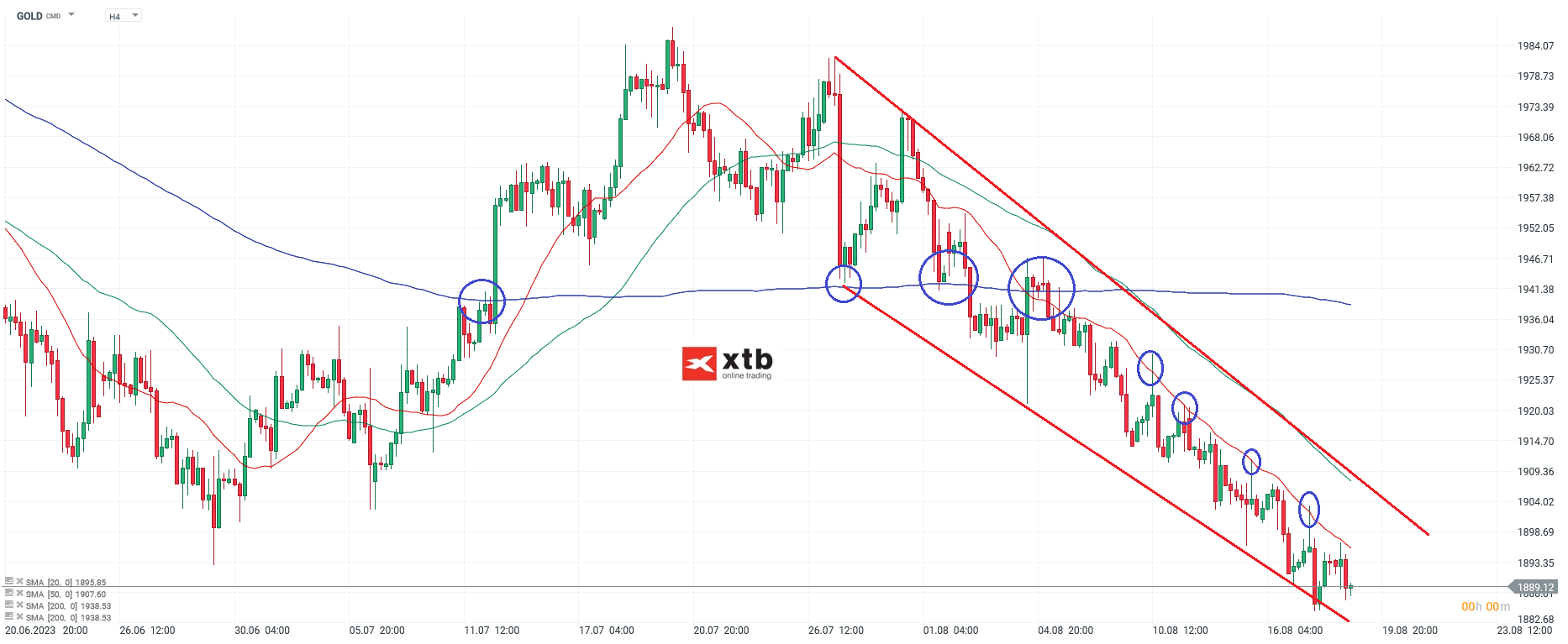 Gold Analyse - Aktuelle News, Prognose und Trading Setups am 20.08.2023