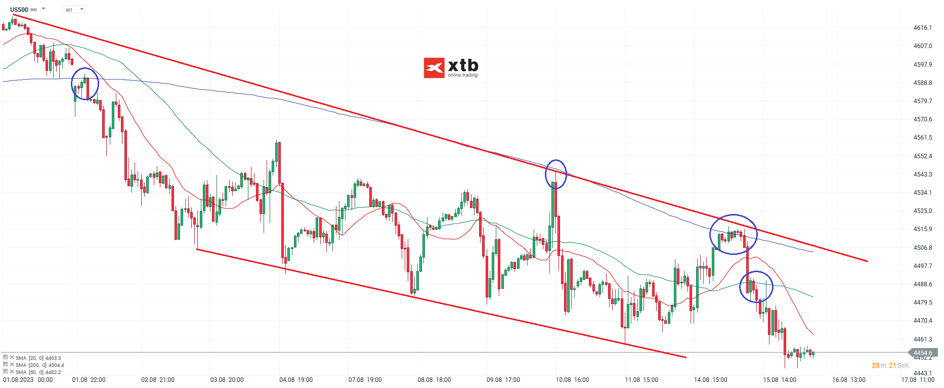 S&P 500 am 16.08.2023 - Prognose, News, Analyse
