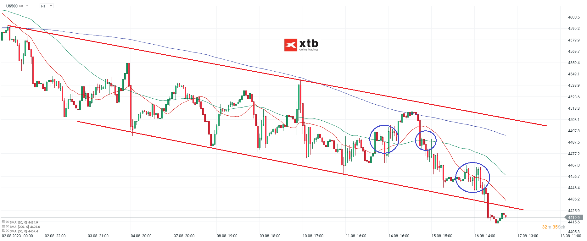 S&P 500 am 17.08.2023 - Prognose, News, Analyse