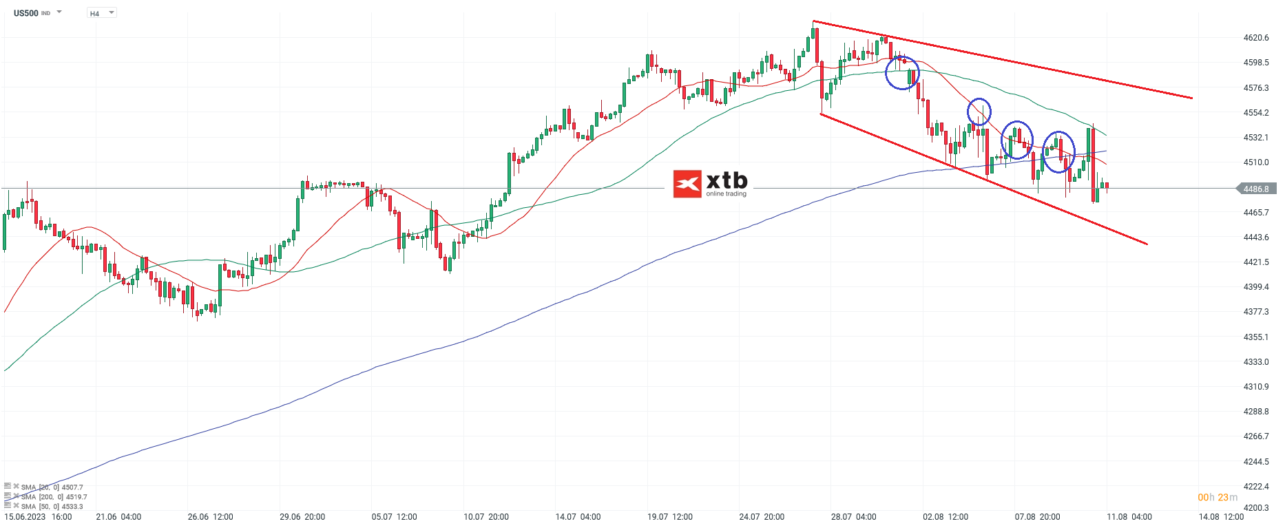 S&P 500 Chartanalyse h4 am 11.08.2023