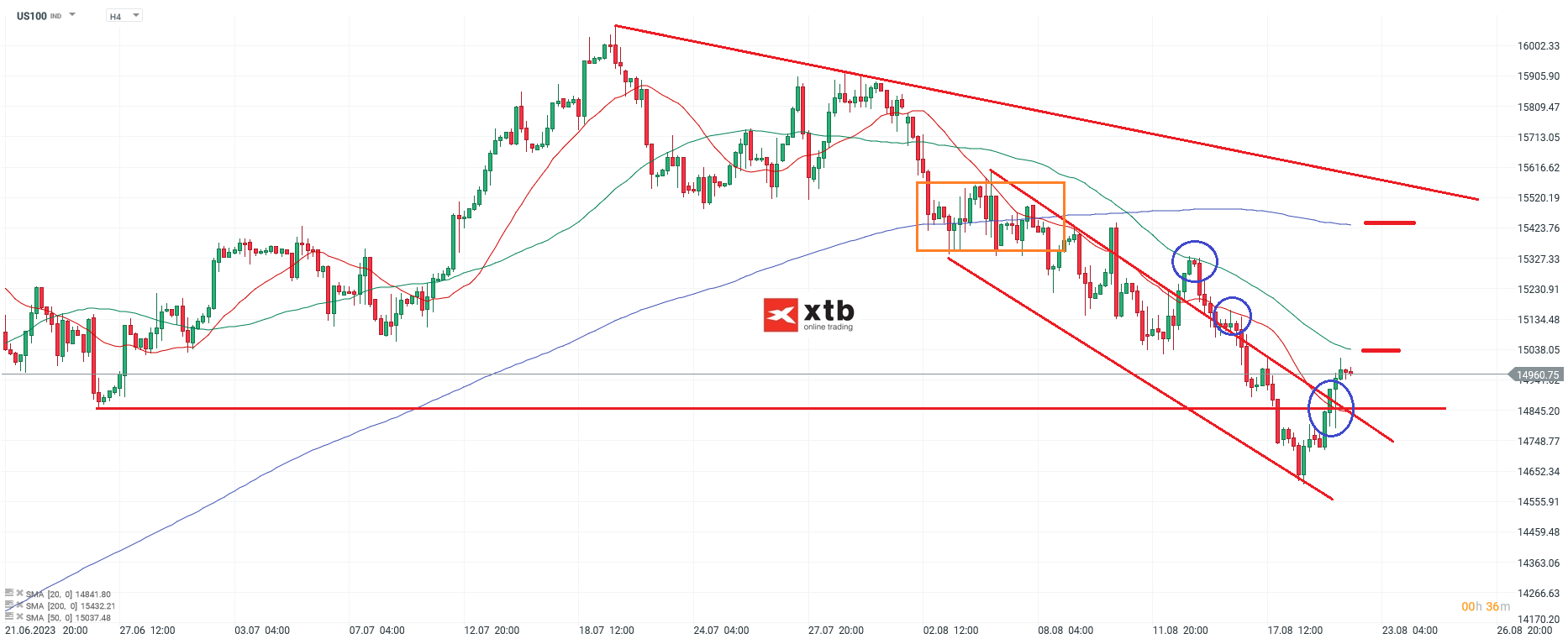 US aktienindex Nasdaq am 22.08.2023 - Aktuelle Prognose