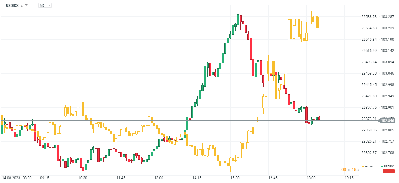 US Dollarindex Chart am 14.08.2023