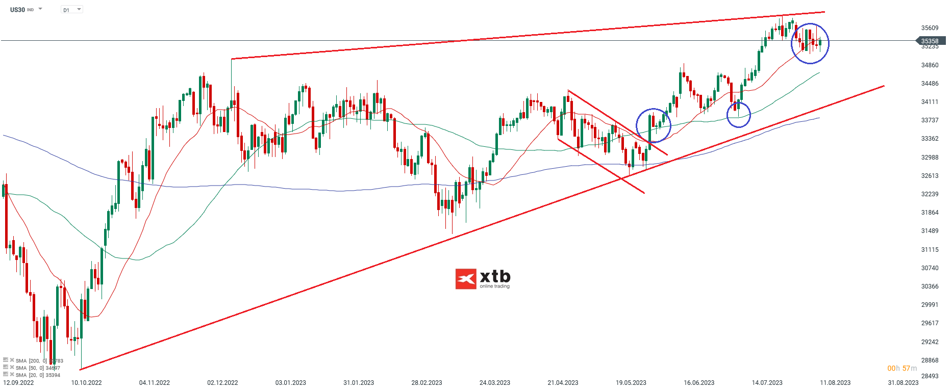 Der US Aktienindex Dow Jones - Chartanalyse am 14.08.2023