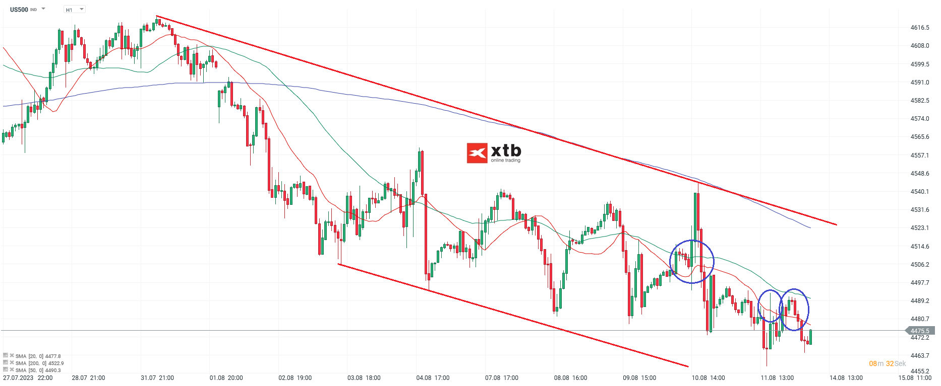 S&P 500 am 14.08.2023 - Prognose, News, Analyse