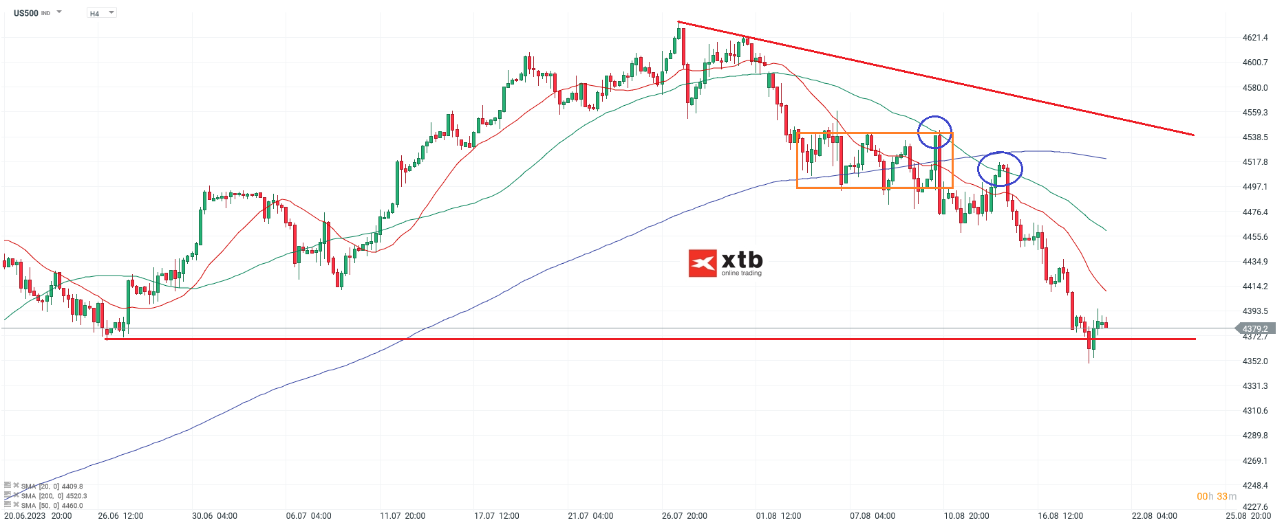S&P 500 Aktienindex am 21.08.2023 - Prognose