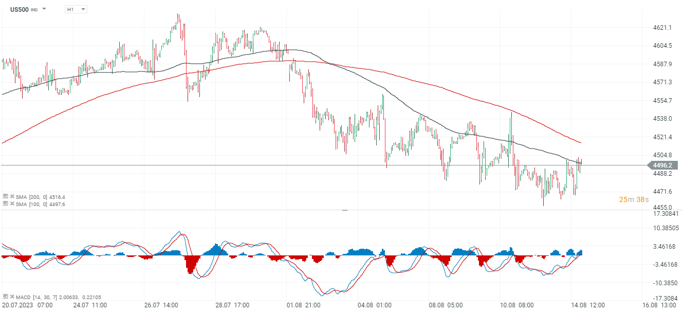 S&P 500 Chart und Analyse am 14.08.2023