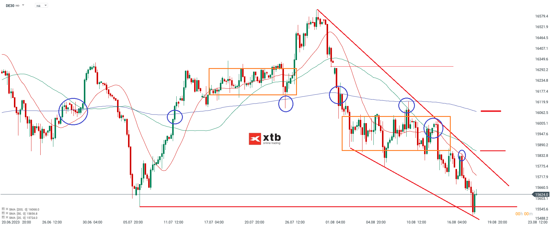 DAX h4 Chartanalyse und Ausblick am 19.08.2023