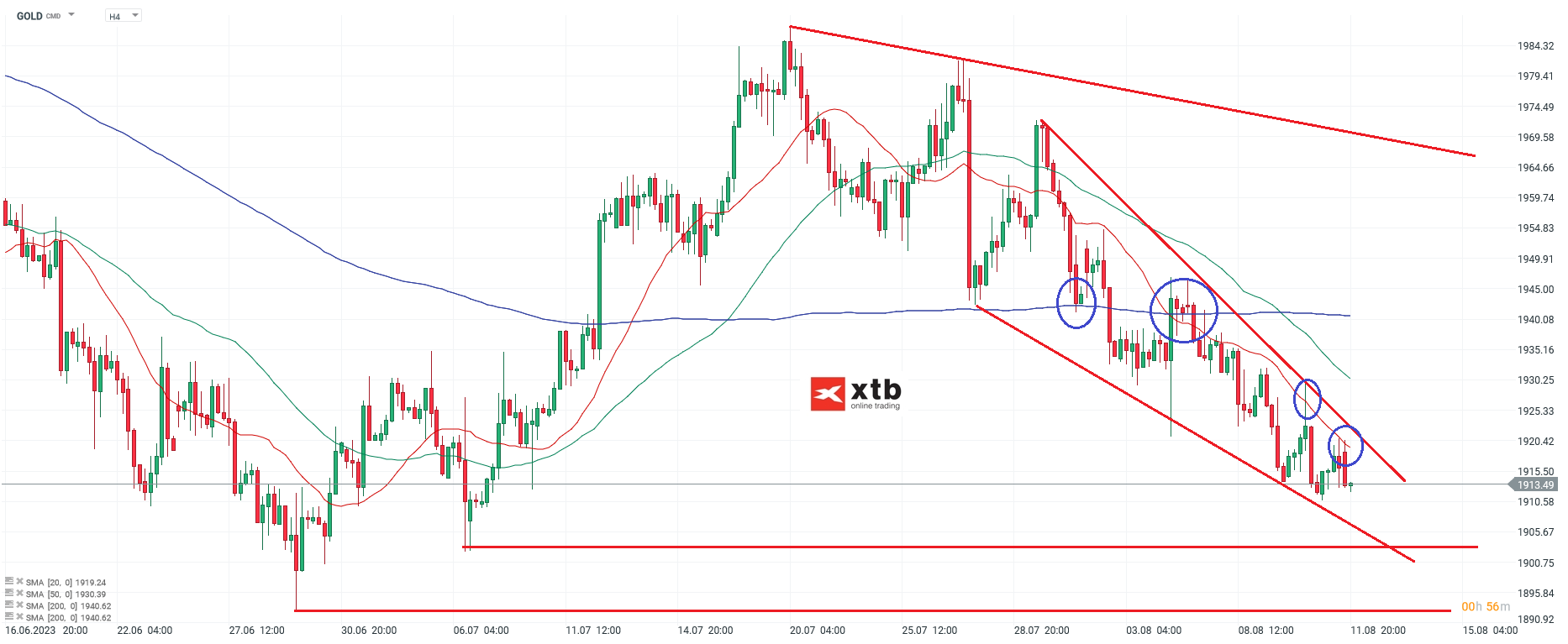 Gold Analyse und Prognose am 13.08.2023 - Ausblick