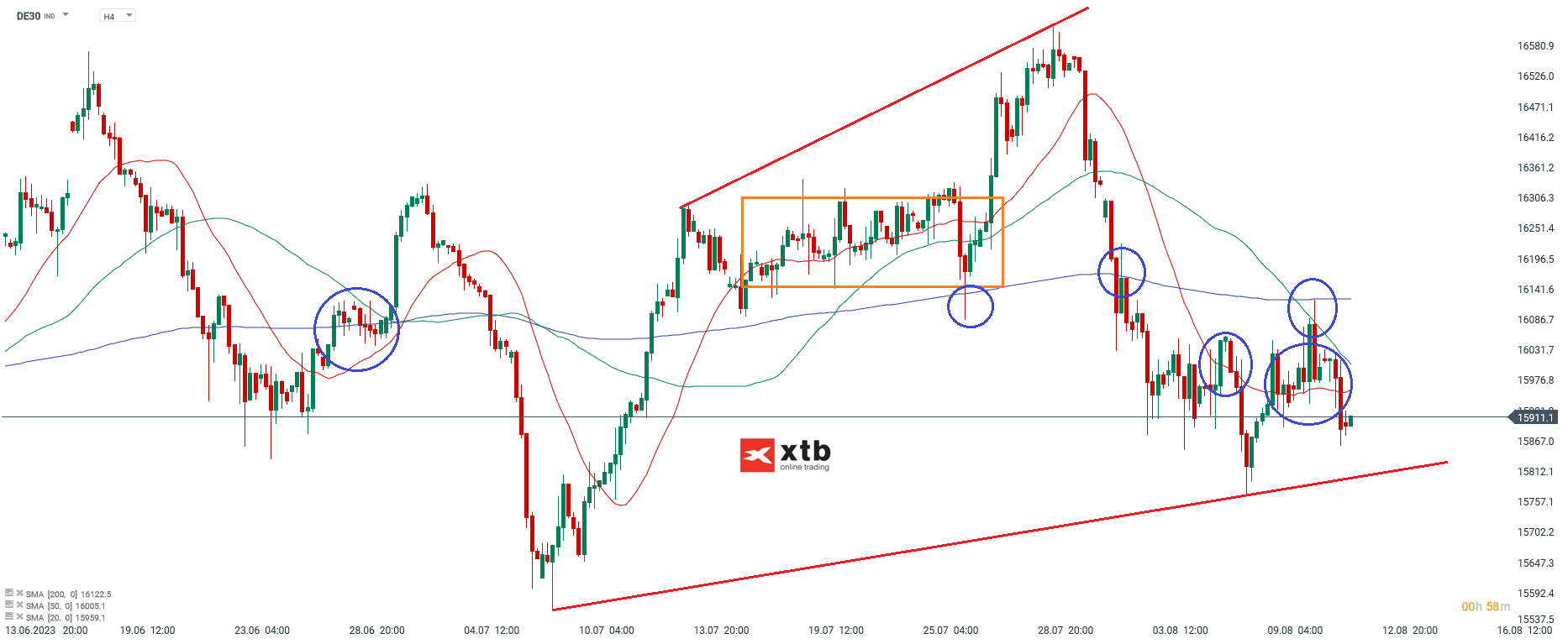 DAX h4 Analyse am 12.08.2023 - Prognose, Analyse, News
