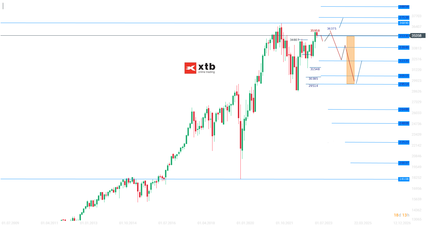 Dow Jones Wochenausablick am 14.08.2023 - Analyse und Prognose