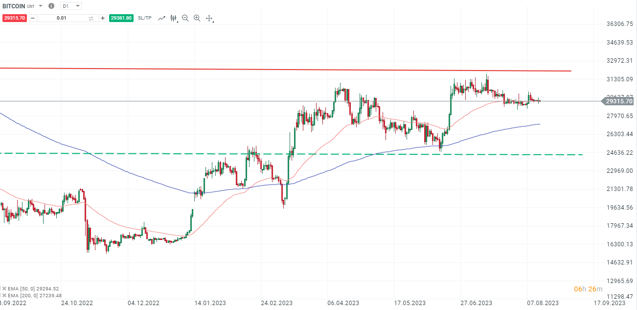 Bitcoin Chartanalyse daily am 16.08.2023 - DAYTRADING