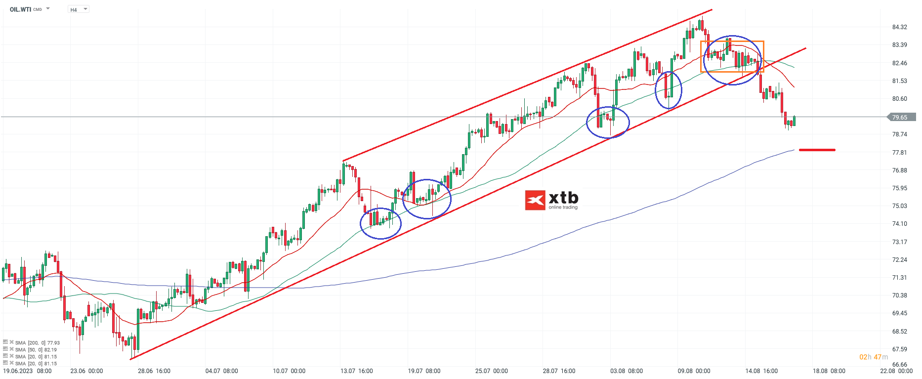 WTI Prognose und Analyse fÃ¼r Daytrader - 17.08.2023