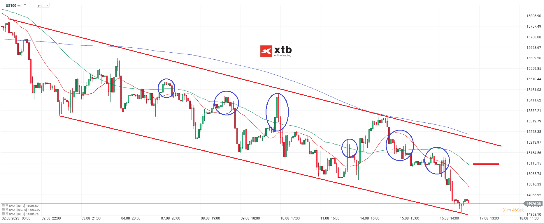 Nasdaq am 17.08.2023 - Chartanalyse und Prognose