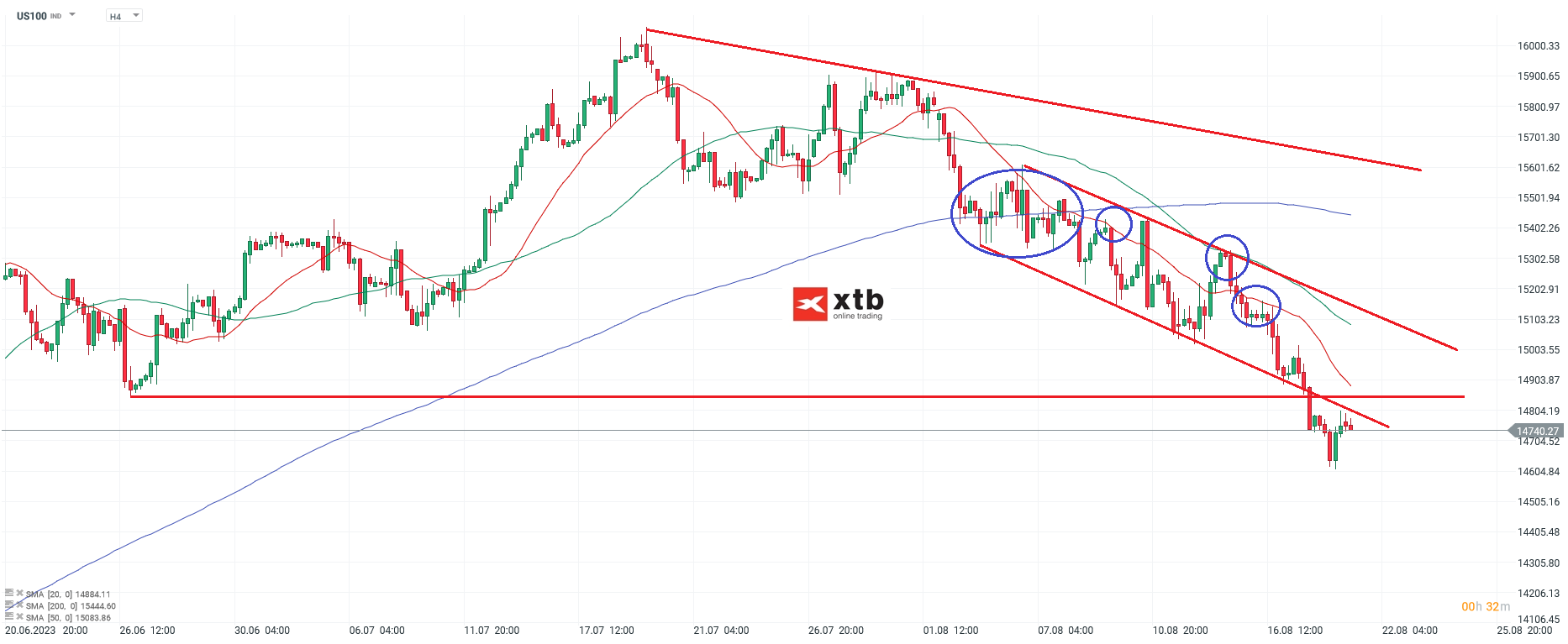 US aktienindex Nasdaq am 21.08.2023 - Aktuelle Prognose