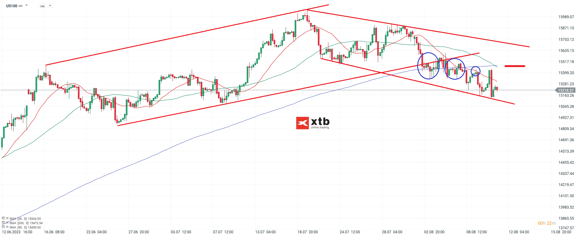 Nasdaq h4 Chartanalyse am 11.08.2023