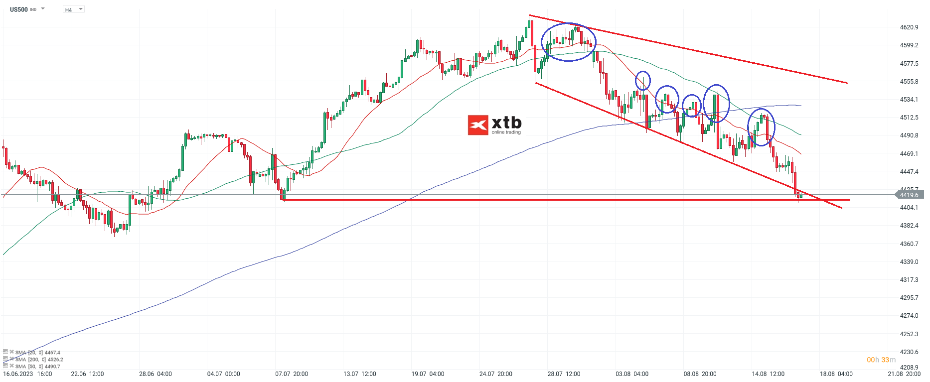 S&P 500 Aktienindex am 17.08.2023 - Prognose