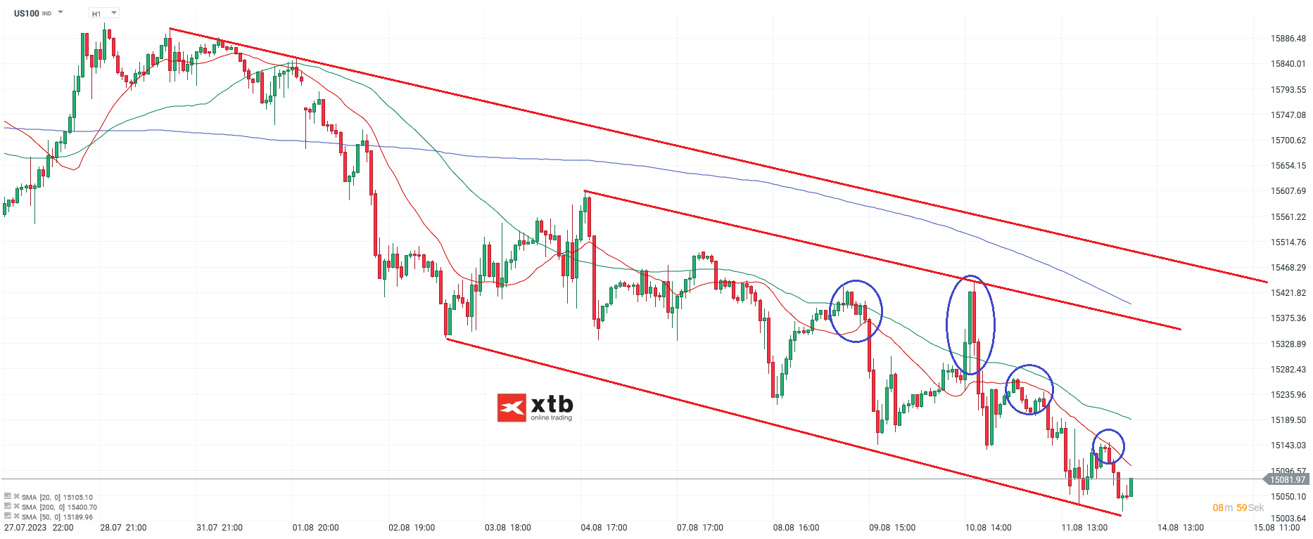 Nasdaq am 14.08.2023 - Chartanalyse und Prognose