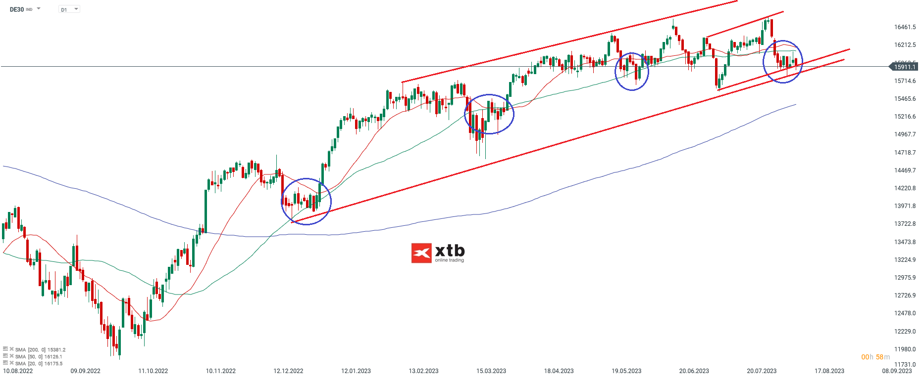 DAX Chartanalyse daily am12.08.2023 - Setups und Ausblick