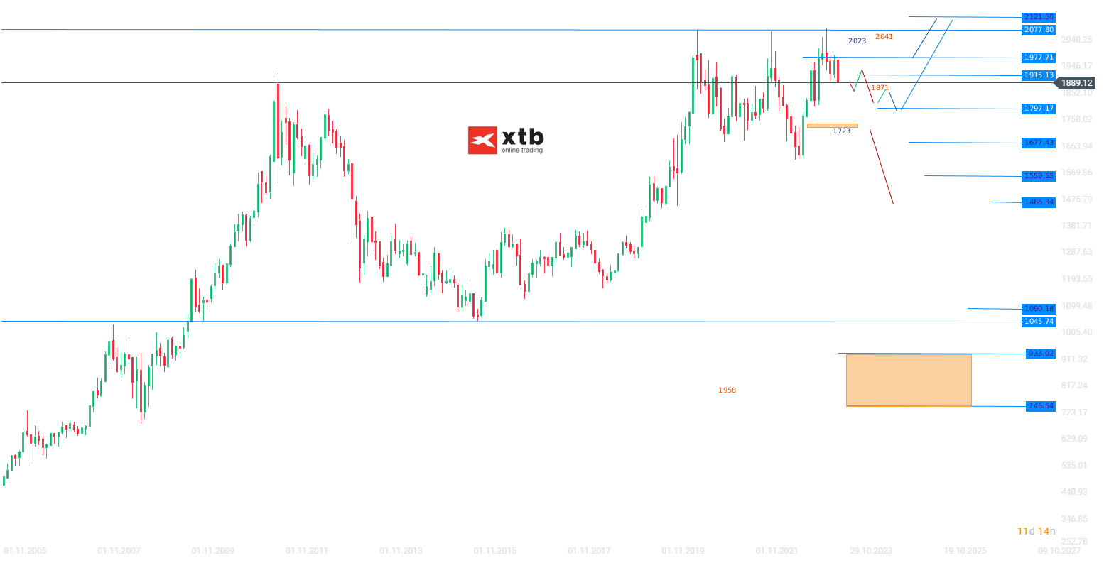 Gold Wochenausblick am 20.08.2023 - News, Prognose, Setups