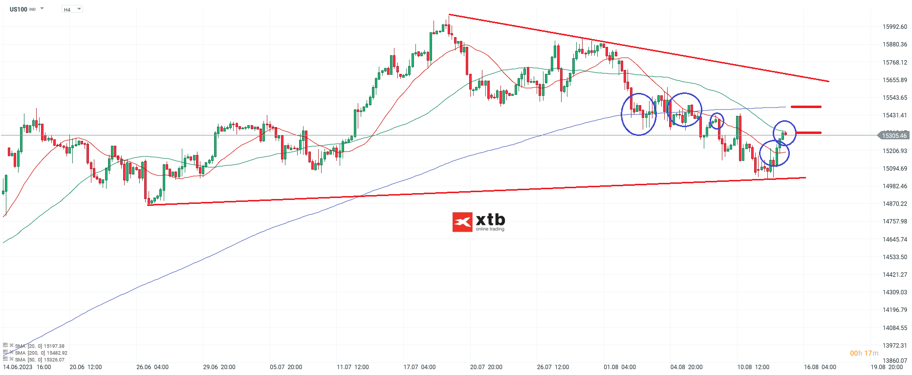 US aktienindex Nasdaq am 15.08.2023 - Aktuelle Prognose