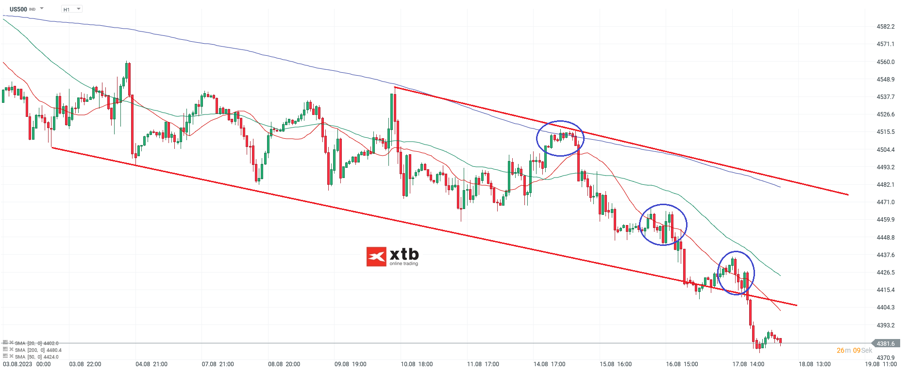 S&P 500 am 18.08.2023 - Prognose, News, Analyse