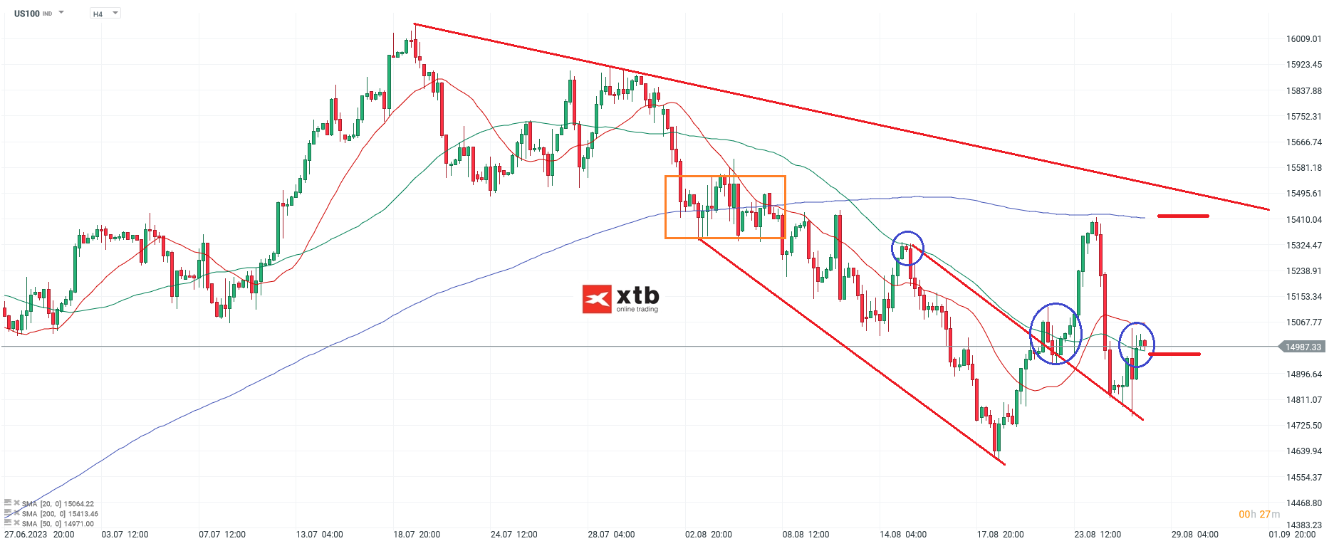 US aktienindex Nasdaq am 28.08.2023 - Aktuelle Prognose