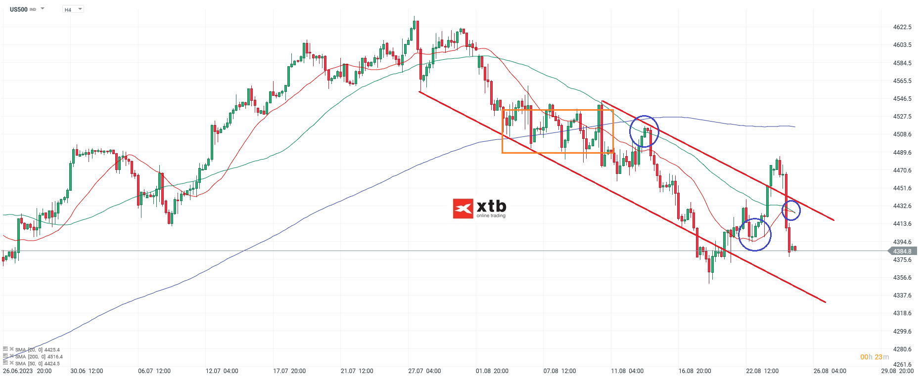 S&P 500 Aktienindex am 25.08.2023 - Prognose