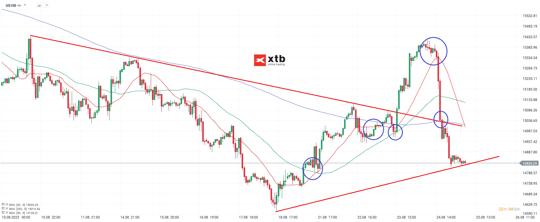 Nasdaq am 25.08.2023 - Chartanalyse und Prognose