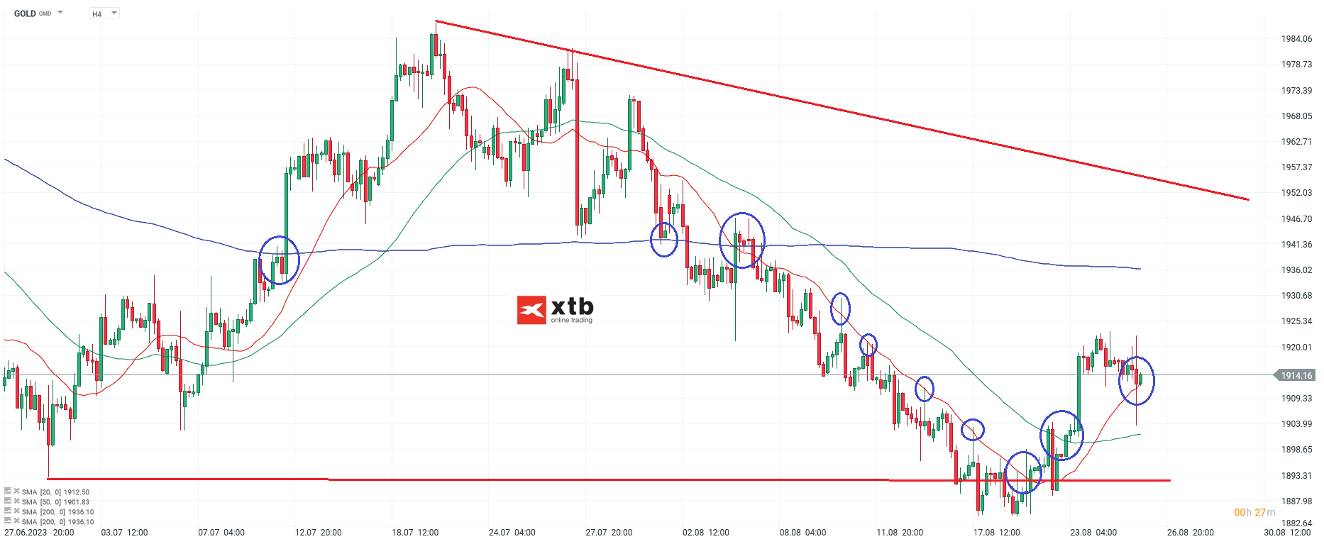 Gold - Aktuelle Analyse am 27.08.2023 - Prognose