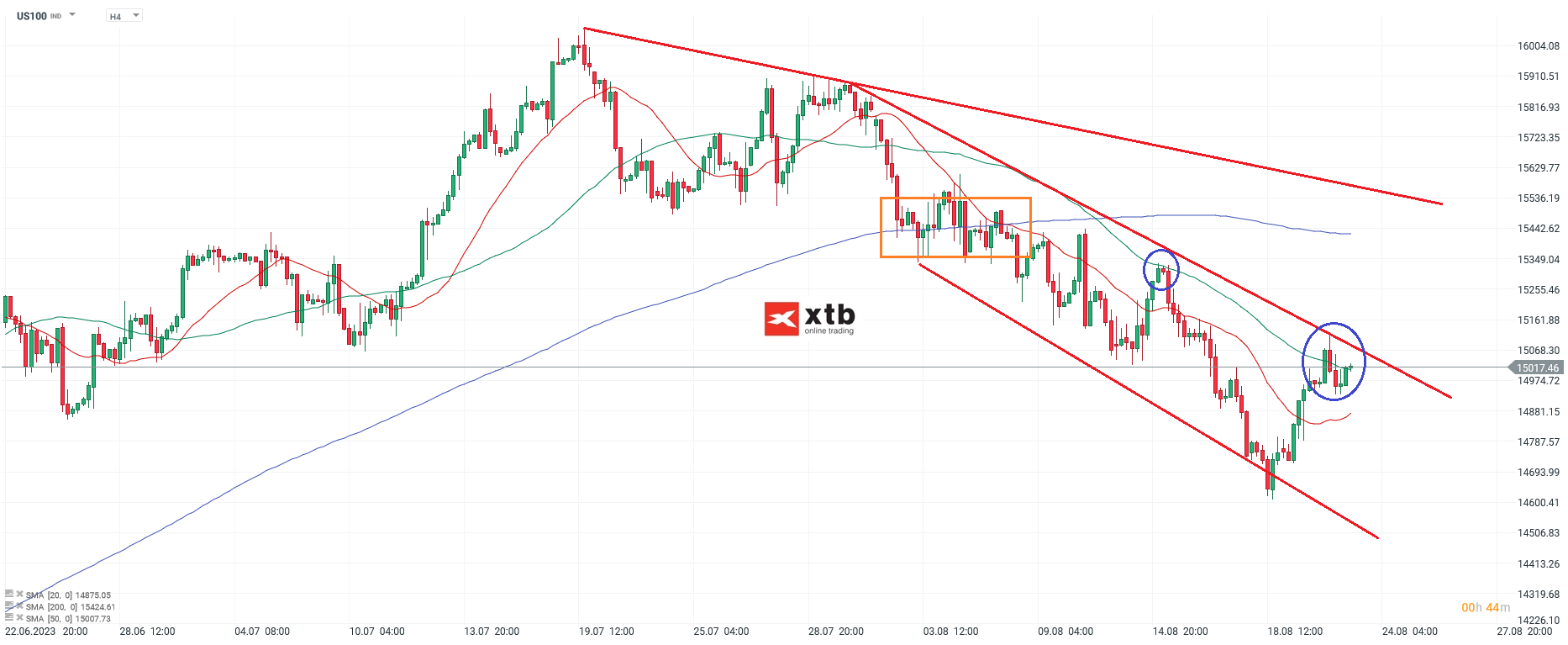 US aktienindex Nasdaq am 23.08.2023 - Aktuelle Prognose