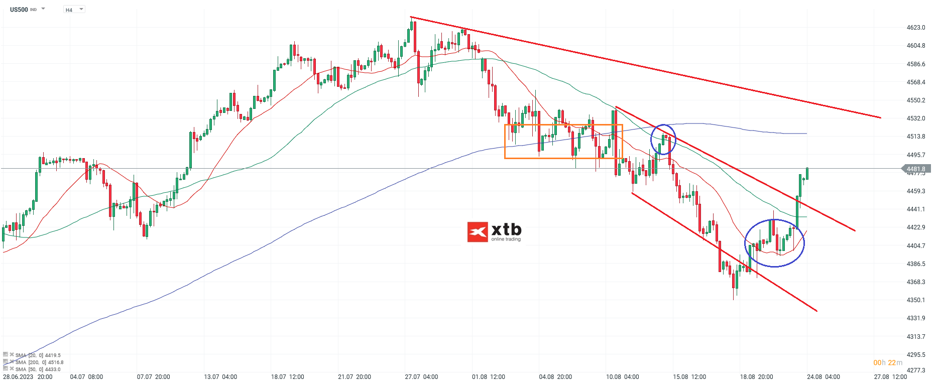 S&P 500 Aktienindex am 24.08.2023 - Prognose