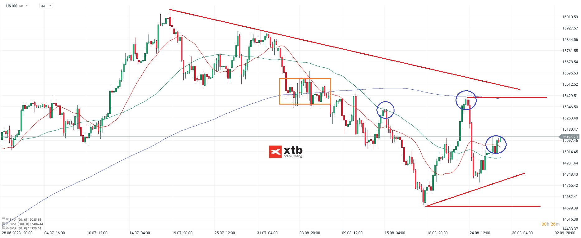 US aktienindex Nasdaq am 29.08.2023 - Aktuelle Prognose