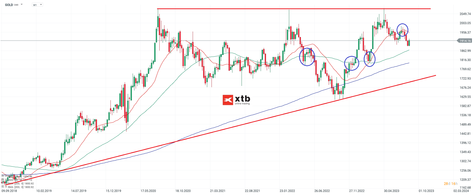 Gold Wochenausblick am 27.08.2023 - Prognose, Analyse, News