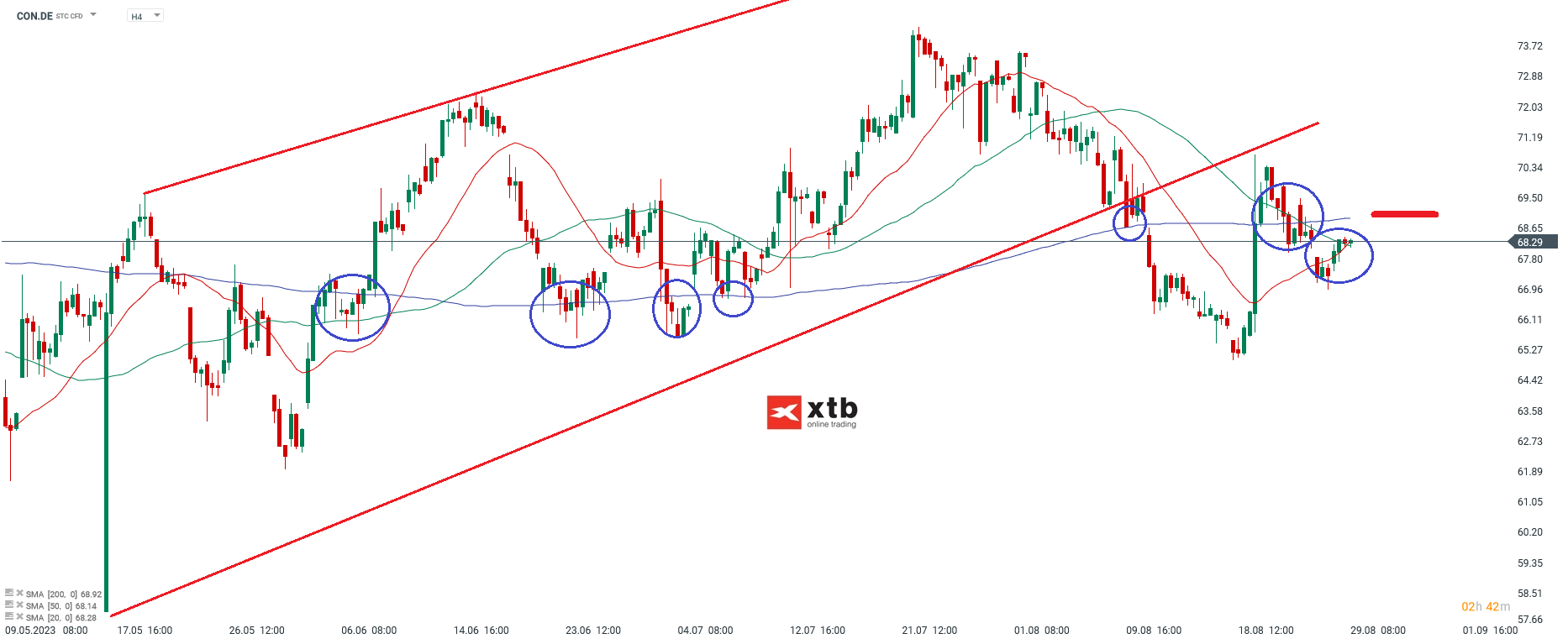 Continental Chartanalyse am 29.08.2024 4h - Prognose und Ausblick