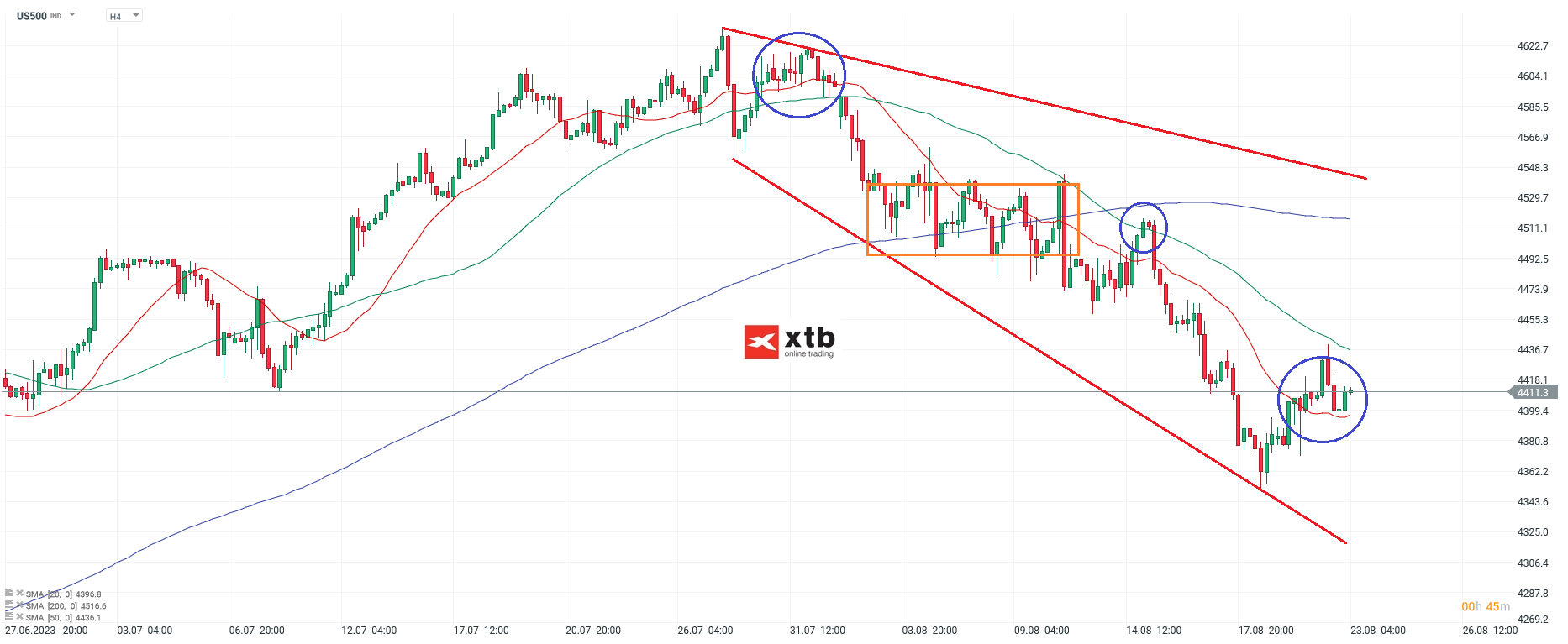 S&P 500 Aktienindex am 23.08.2023 - Prognose