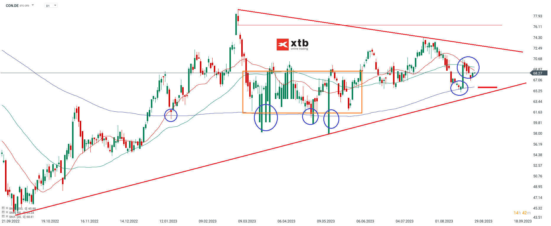 Continental Aktie - Analyse und Prognose am 29.08.2023