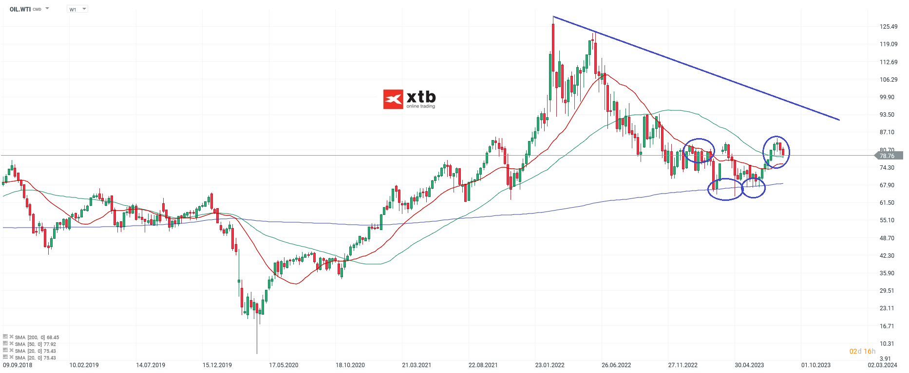 WTI Ãl Wochenausblick am 24.08.2023 - Prognose
