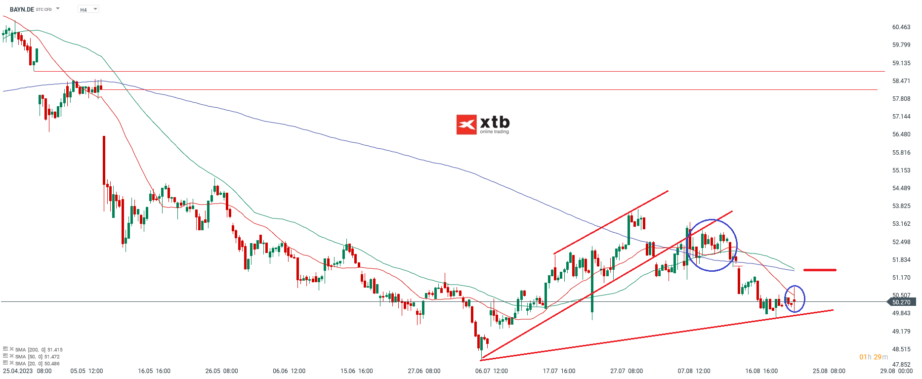 Bayer Chartanalyse am 24.08.2024 4h - Prognose und Ausblick