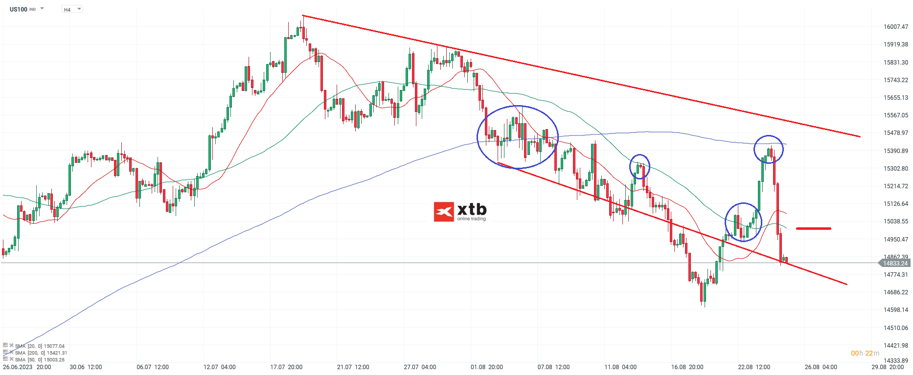 US aktienindex Nasdaq am 25.08.2023 - Aktuelle Prognose
