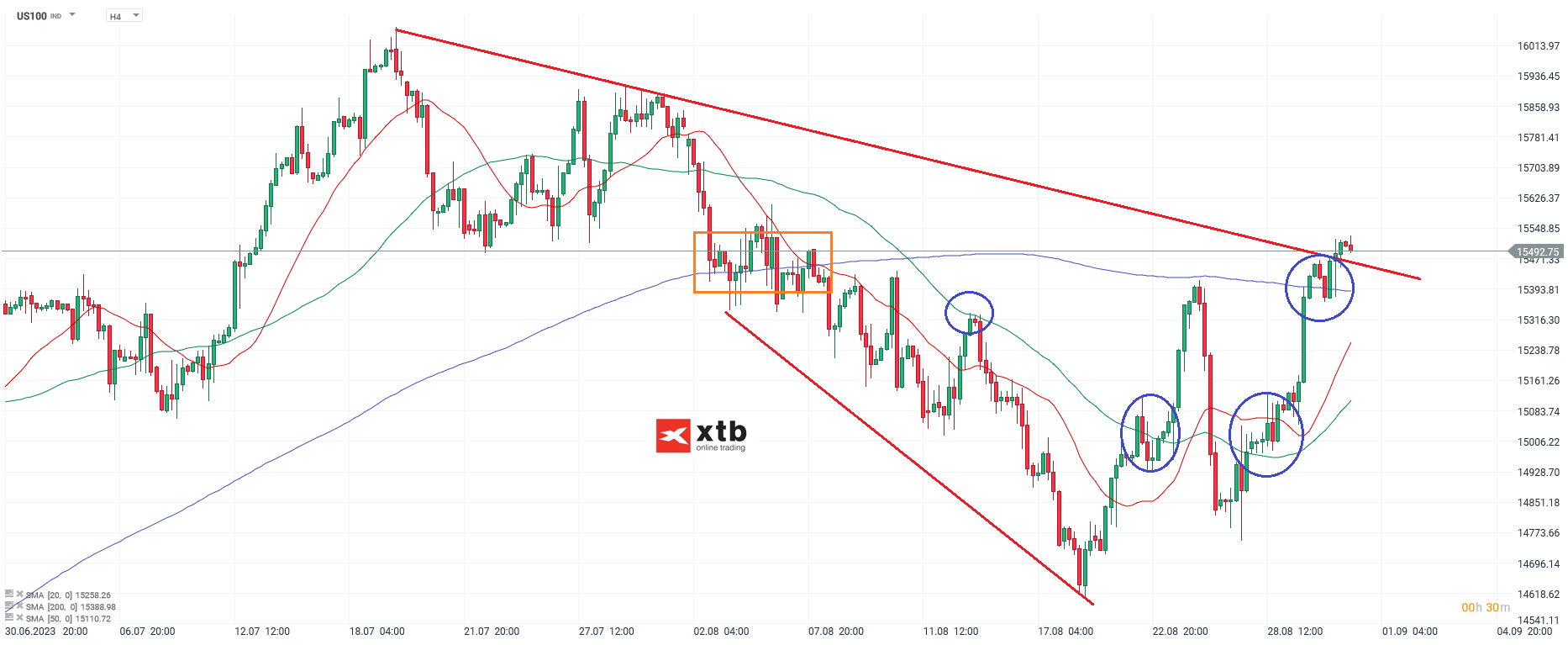 US aktienindex Nasdaq am 31.08.2023 - Aktuelle Prognose