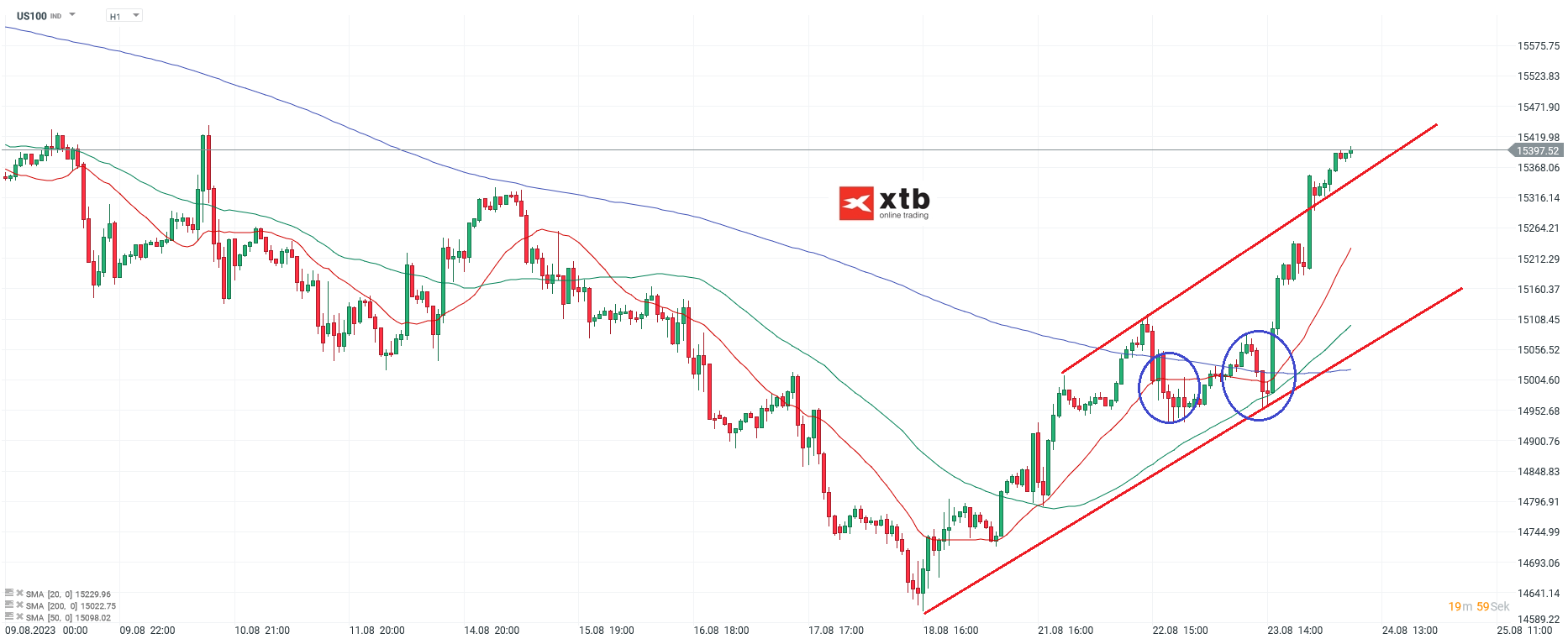 Nasdaq am 24.08.2023 - Chartanalyse und Prognose