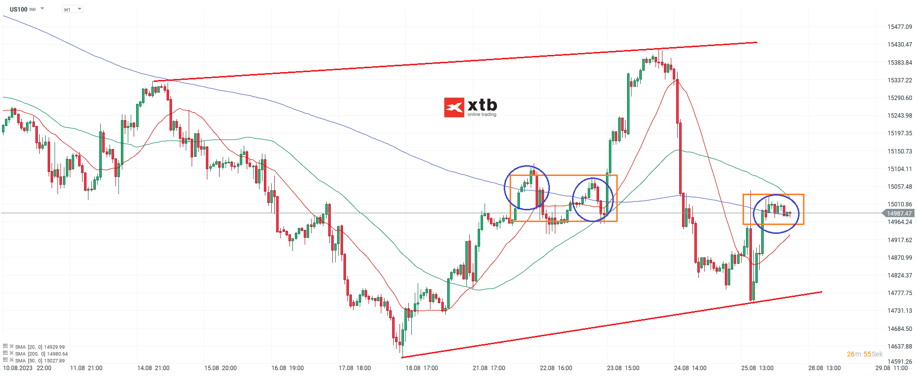Nasdaq am 28.08.2023 - Chartanalyse und Prognose