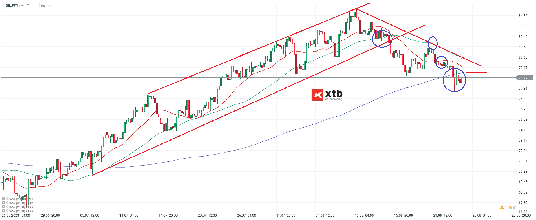 WTI Prognose und Analyse für Daytrader - 24.08.2023