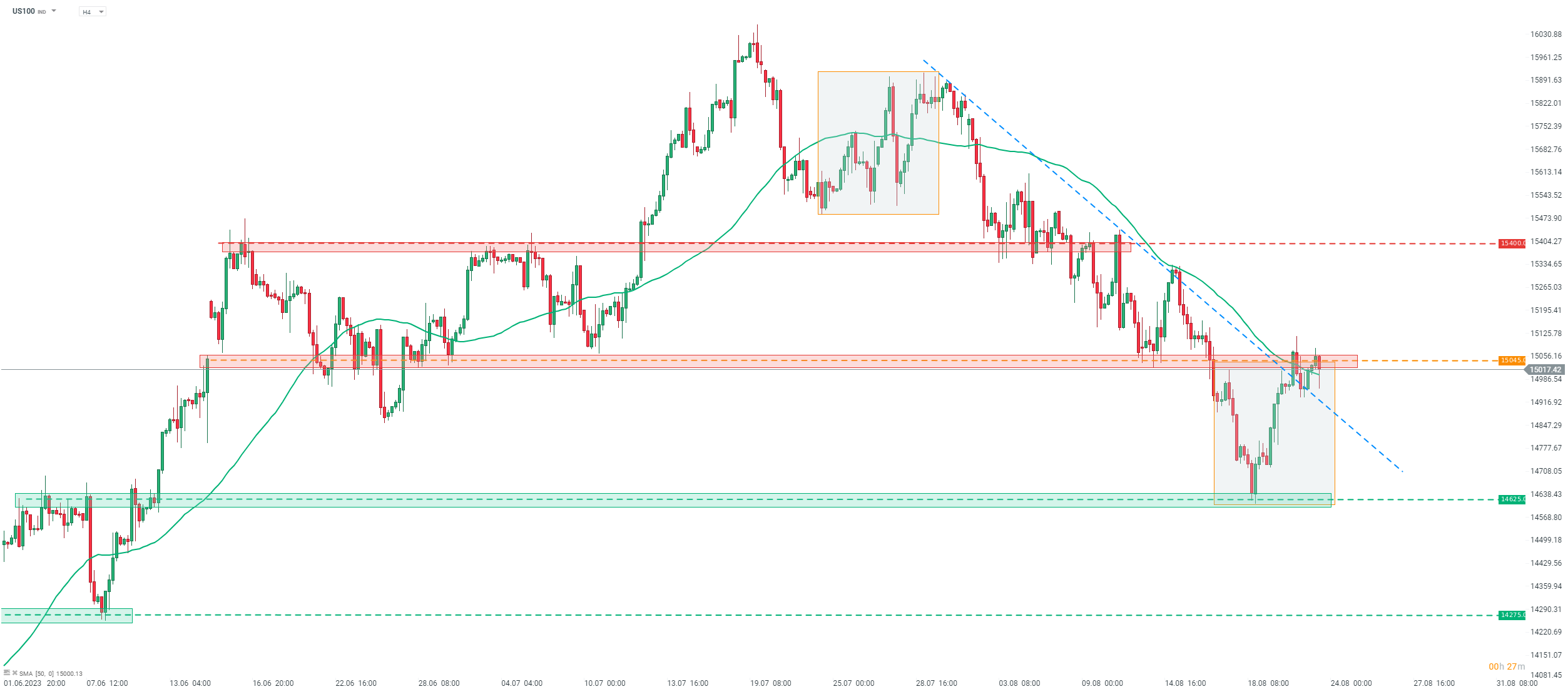 Nasdaq Prognose am 23.08.2023