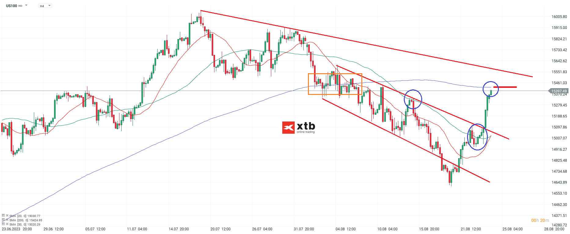 US aktienindex Nasdaq am 24.08.2023 - Aktuelle Prognose