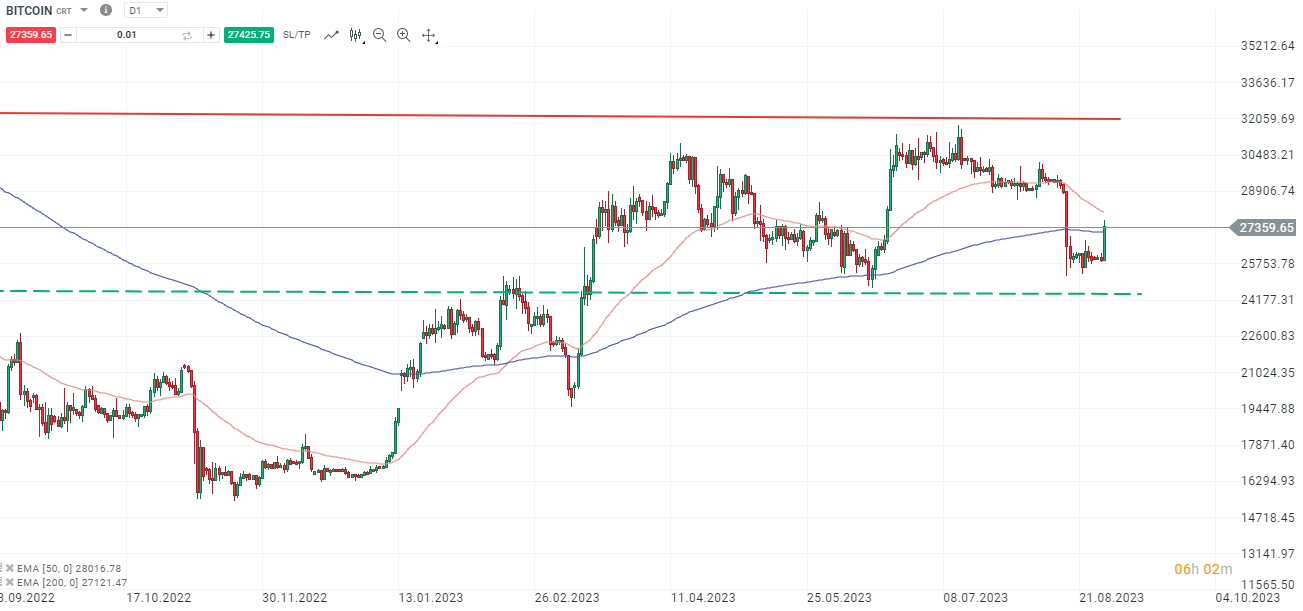 Bitcoin Chartanalyse daily am 30.08.2023 - DAYTRADING