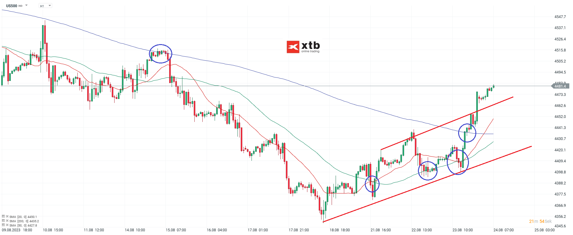 S&P 500 am 24.08.2023 - Prognose, News, Analyse