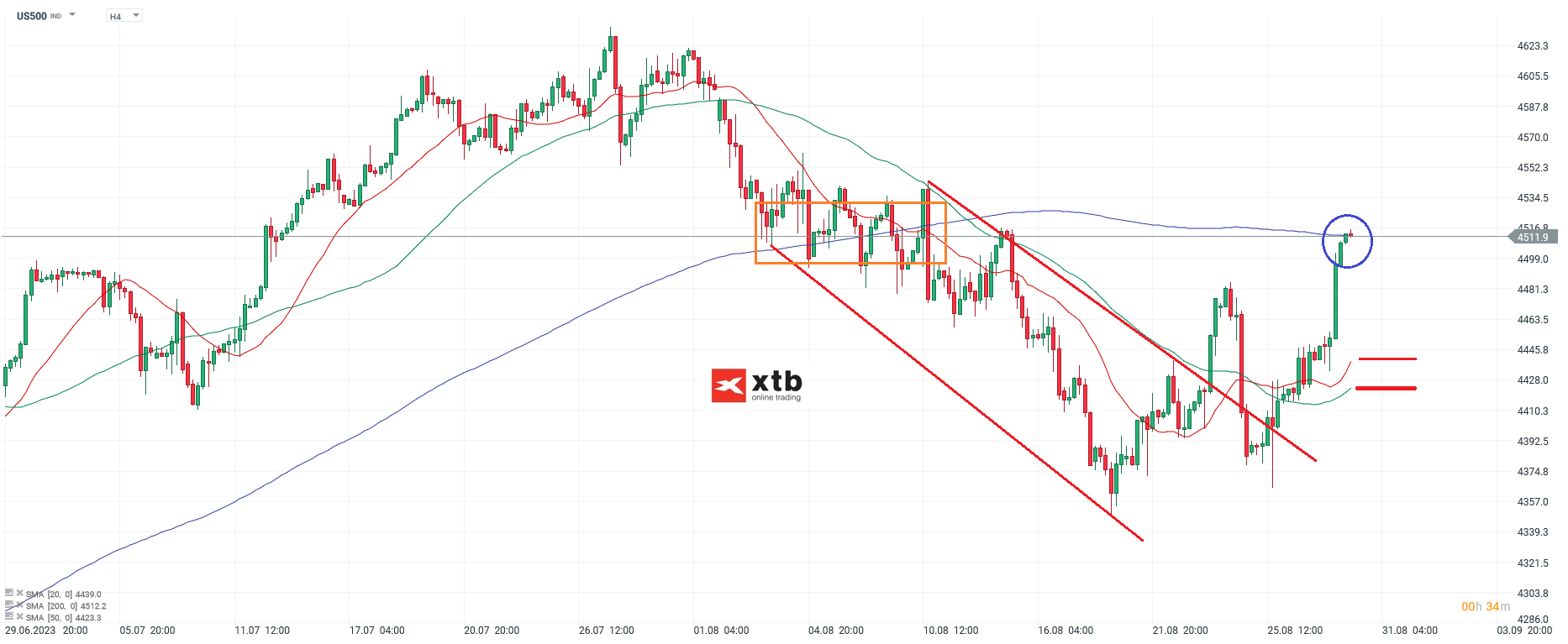 S&P 500 Aktienindex am 30.08.2023 - Prognose