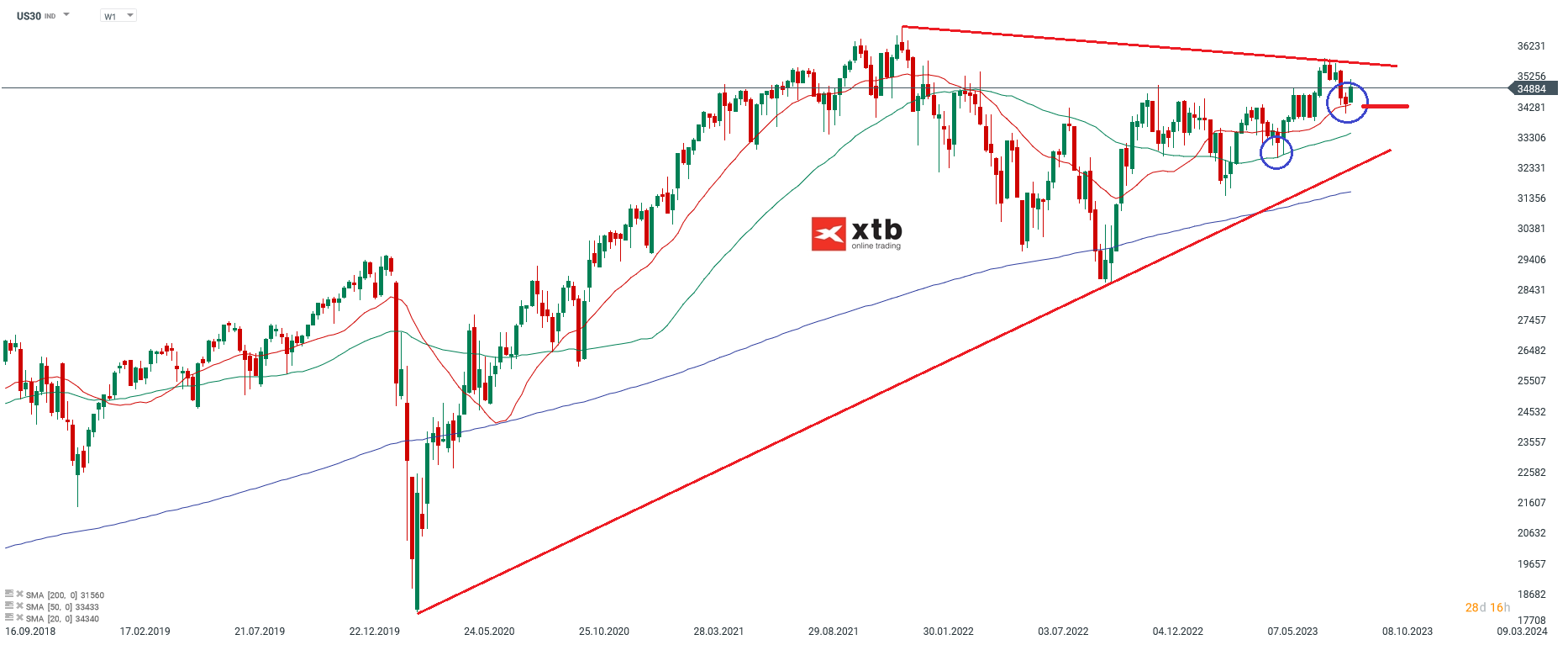 Dow Jones Wochenausablick am 04.09.2023 - Analyse und Prognose