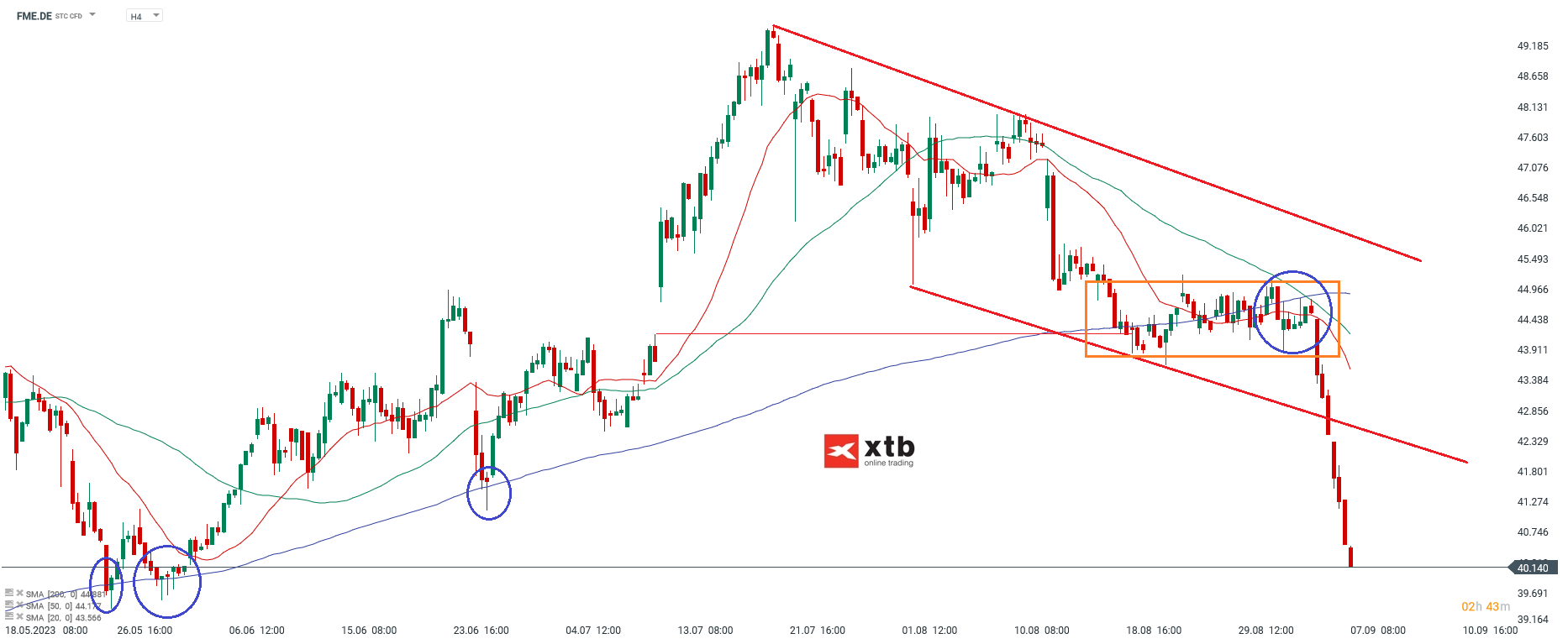 Fresenius Chartanalyse am 07.09.2024 4h - Prognose und Ausblick